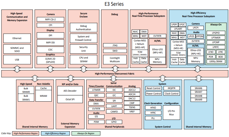 Block Diagram - Alif Semiconductor Ensemble® Microcontroller & Processor Family